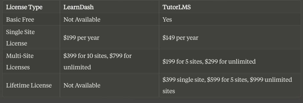 Learn Dash vs Tutor LMS